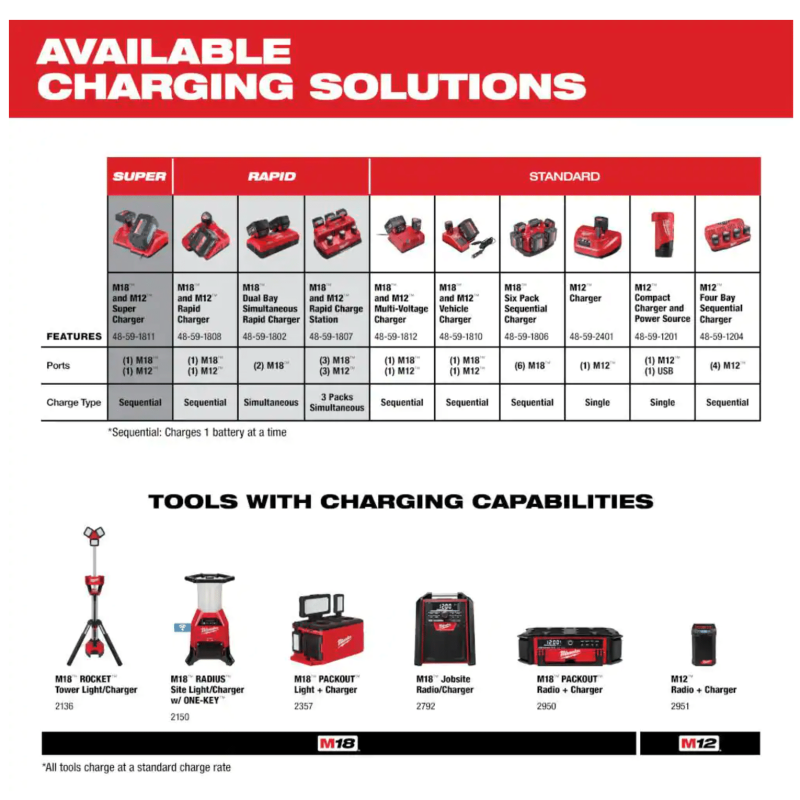 Milwaukee M18 18-Volt Lithium-Ion Dual Bay Rapid Battery Charger (48-59-1802)